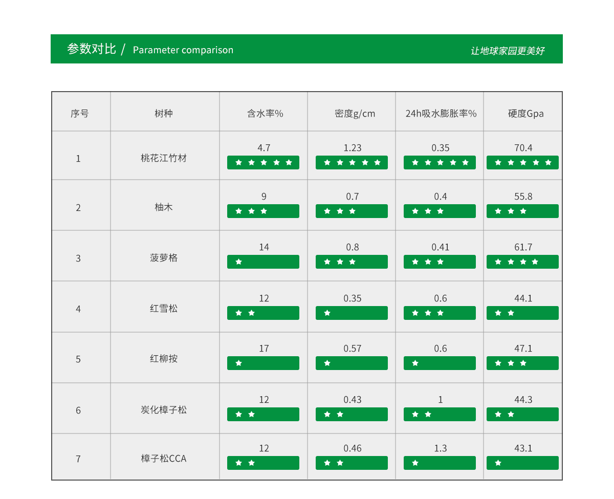 桃花江戶(hù)外竹材與熱帶防腐木材對(duì)比，各項(xiàng)性能優(yōu)越。