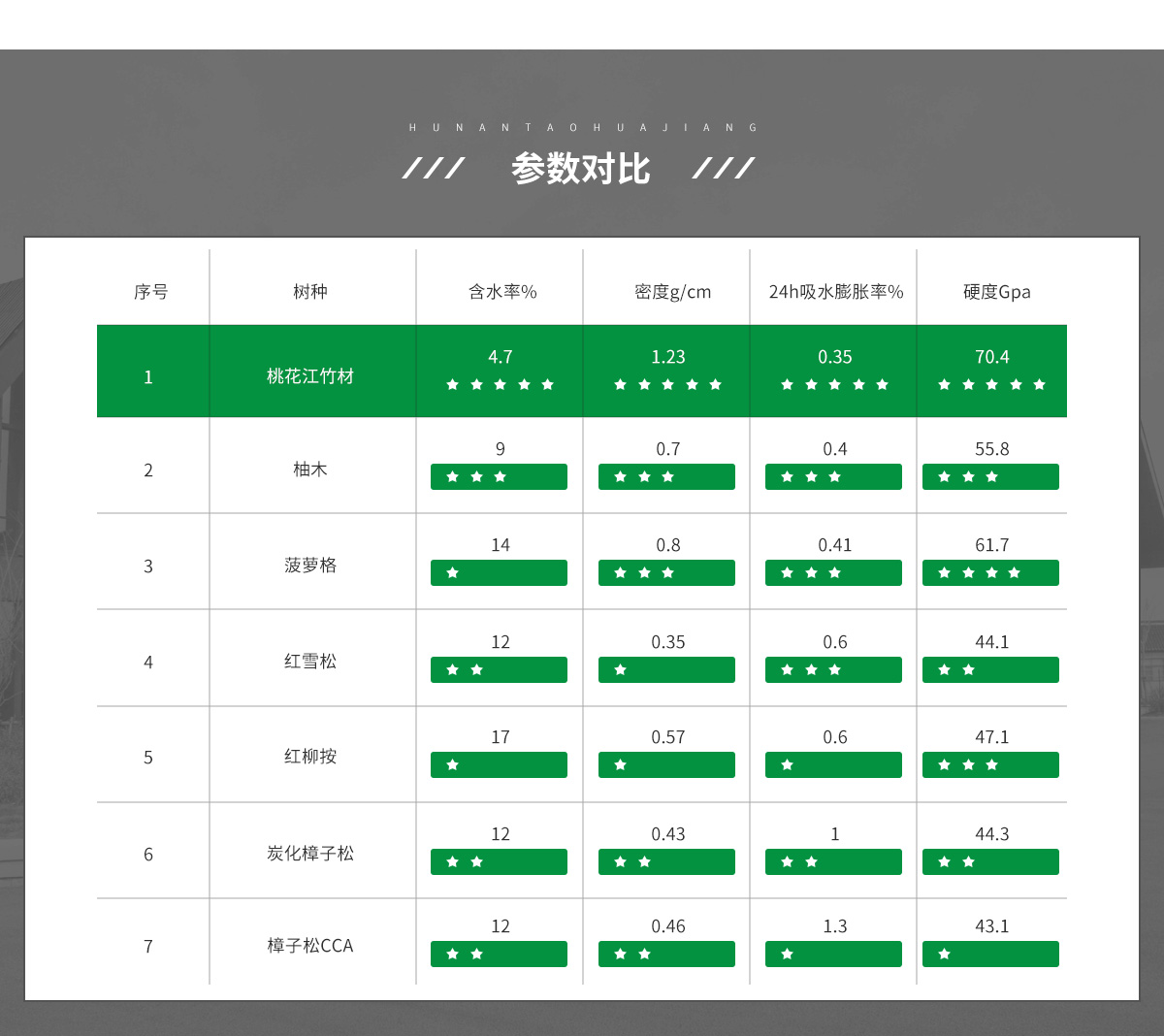 桃花江戶外竹材與其它材料對(duì)比